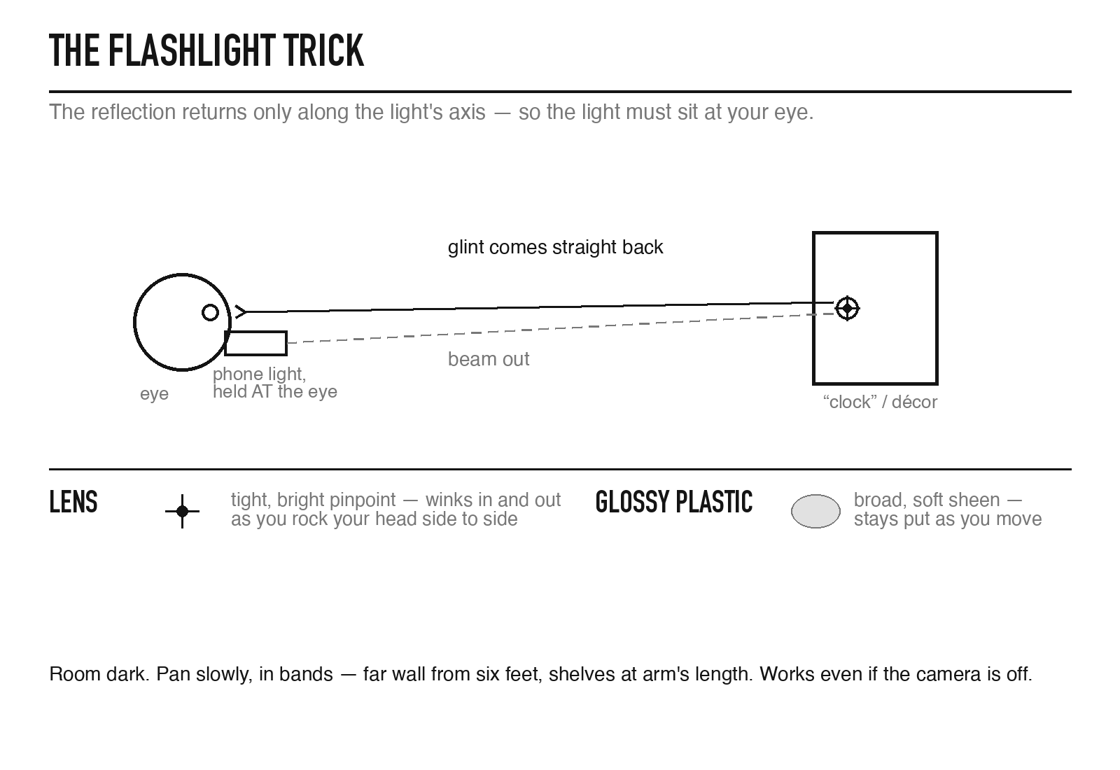 Diagram: the reflection returns only along the light's axis, so the flashlight must be held at your eye; a lens gives a tight pinpoint, glossy plastic a broad sheen