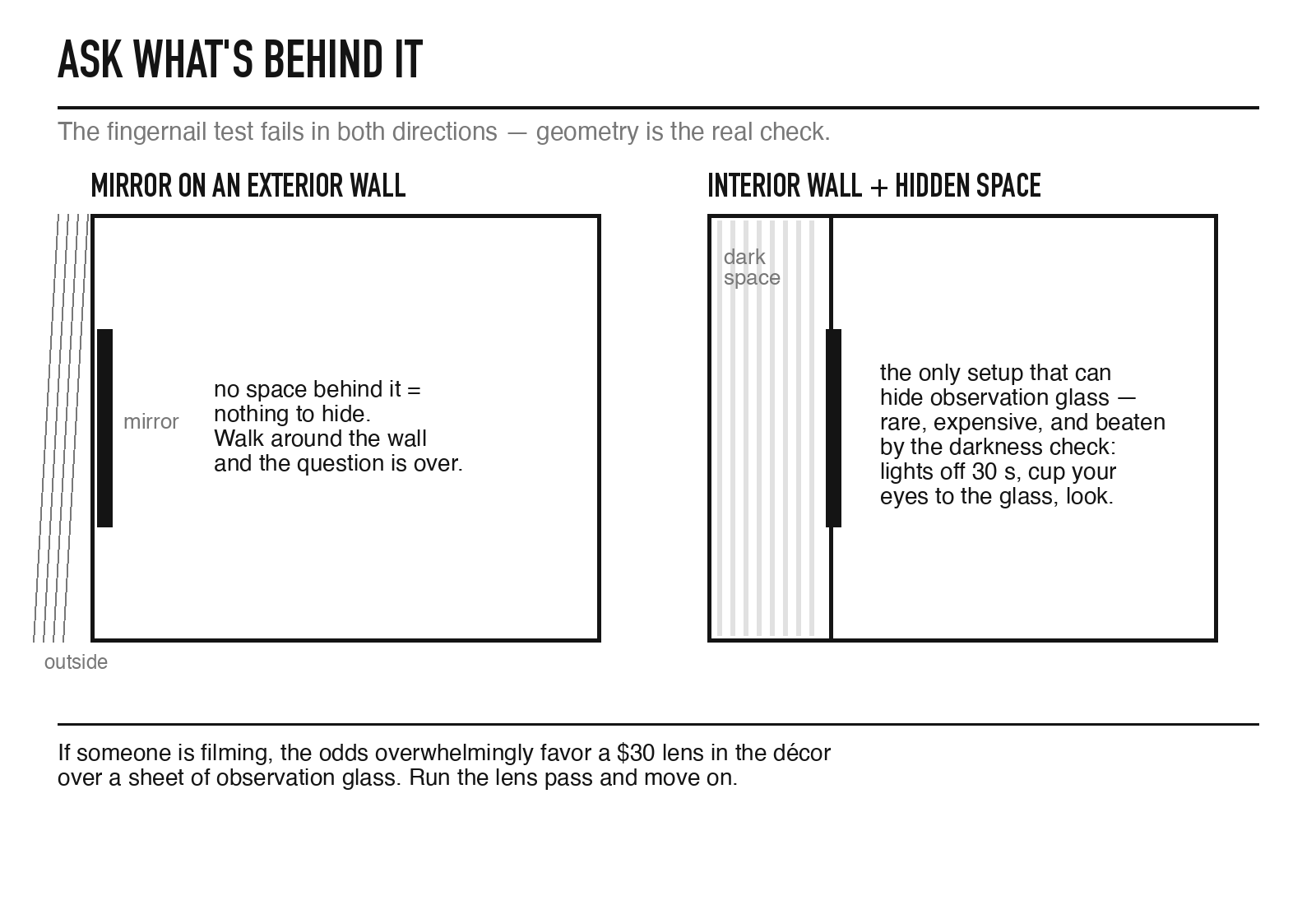 Diagram comparing a mirror on an exterior wall (nothing to hide behind) with an interior wall concealing a dark space — the only setup that can hide observation glass